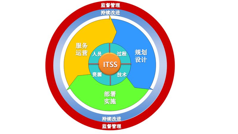 驻场运维注意事项